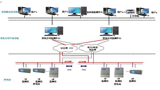 電能質(zhì)量在線監(jiān)測裝置 電能質(zhì)量在線監(jiān)測裝置
